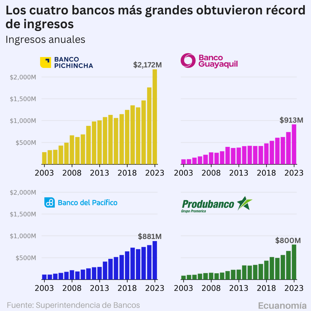 Ingresos de los grandes bancos en Ecuador en 2023