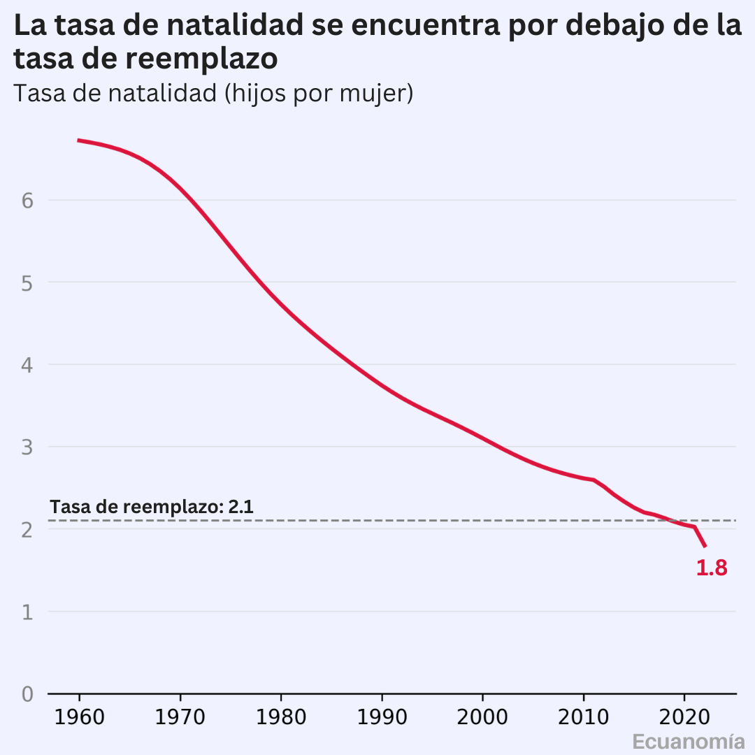 La tasa de natalidad en Ecuador está debajo del nivel crítico