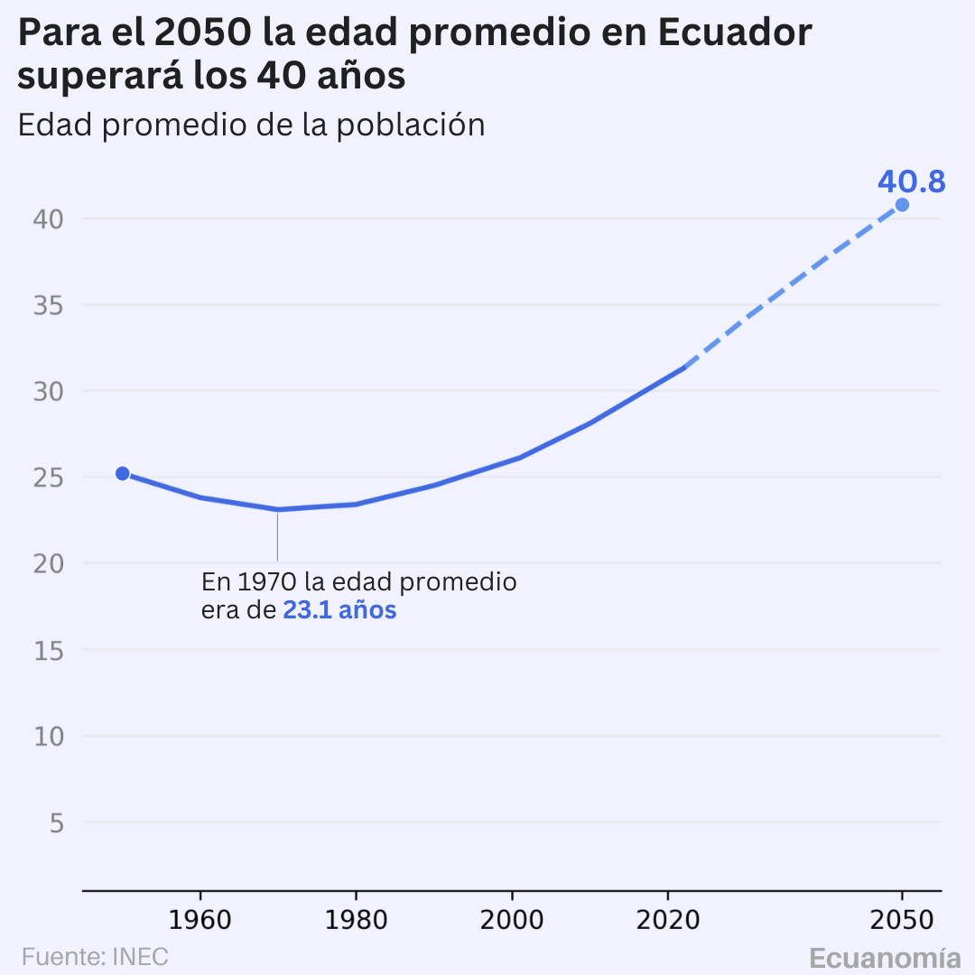 ¿Cuál es la edad promedio de los ecuatorianos?