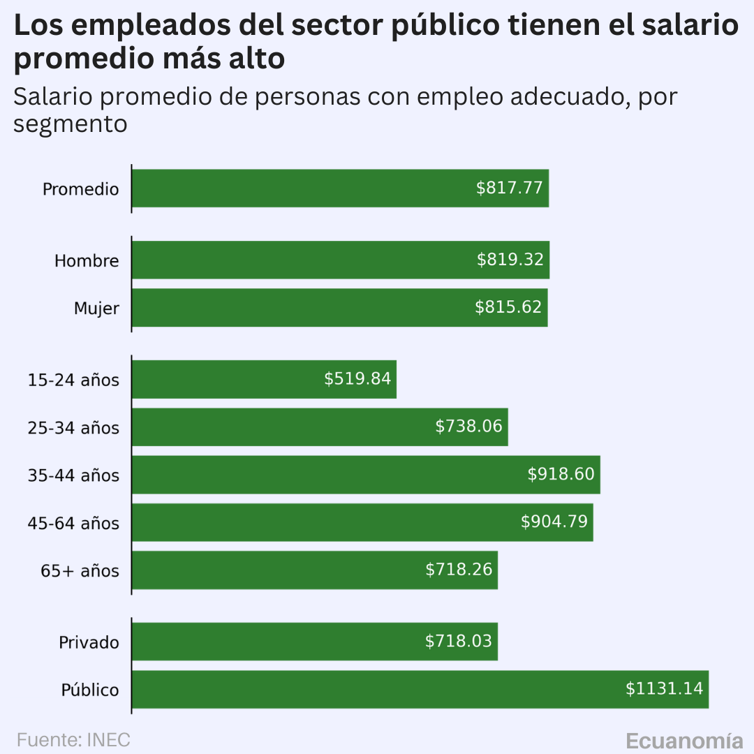 ¿Cuánto ganan las personas con empleo adecuado en Ecuador?