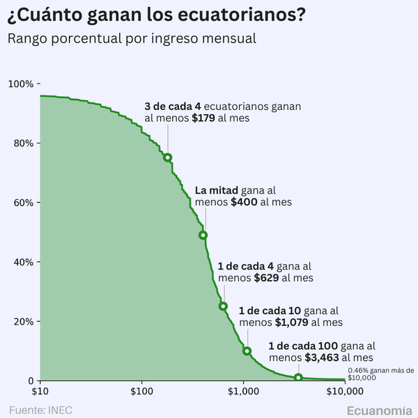 ¿Cuánto ganan los ecuatorianos?