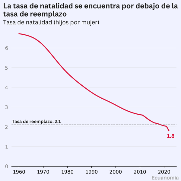 La tasa de natalidad en Ecuador está debajo del nivel crítico