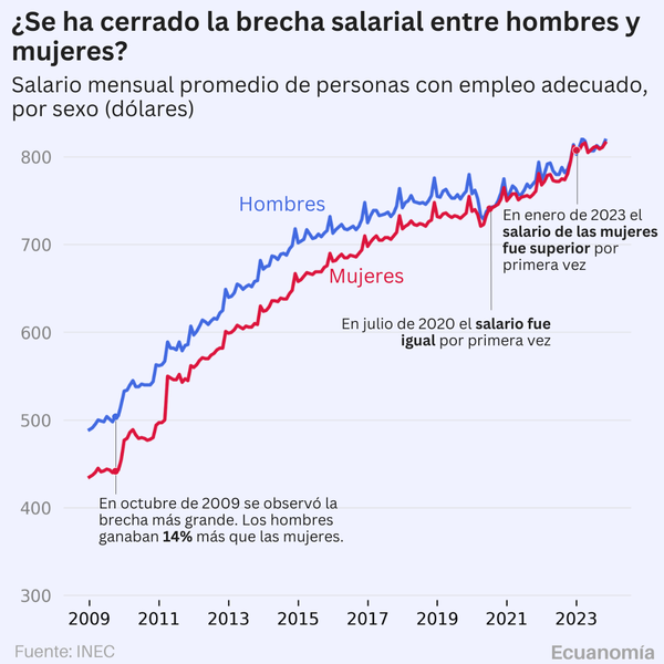 ¿Se ha cerrado la brecha salarial entre hombres y mujeres?