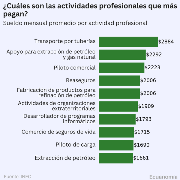 Los empleos mejor pagados en Ecuador